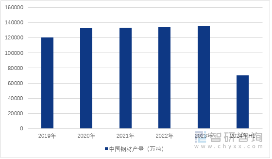 图1：2019-2024年上半年中国钢材产量情况