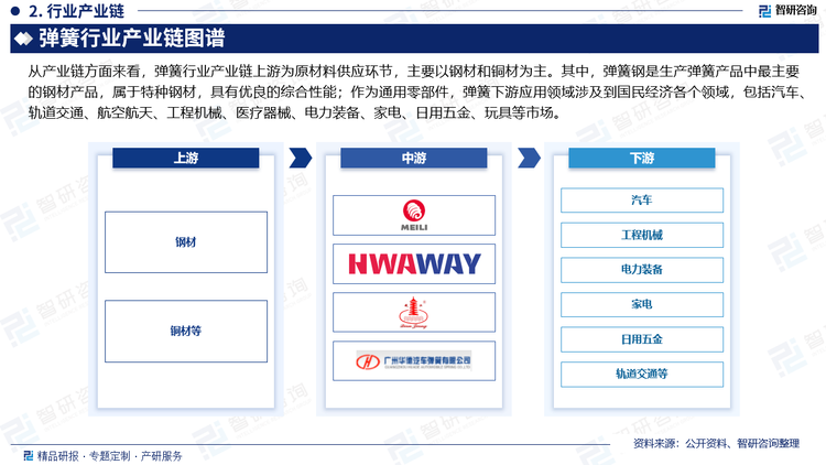 从产业链方面来看，弹簧行业产业链上游为原材料供应环节，主要以钢材和铜材为主。其中，弹簧钢是生产弹簧产品中最主要的钢材产品，属于特种钢材，具有优良的综合性能；作为通用零部件，弹簧下游应用领域涉及到国民经济各个领域，包括汽车、轨道交通、航空航天、工程机械、医疗器械、电力装备、家电、日用五金、玩具等市场。其中，汽车行业是弹簧制造行业的主要市场领域，弹簧广泛分布于汽车发动机、车身、底盘、变速箱等配件中，因此汽车行业的发展对弹簧行业具有决定性的影响。