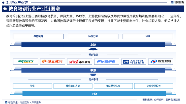 教育培训行业上游主要包括教育装备、师资力量、场地等，上游教育装备以及师资力量等是教育培训的重要基础之一，近年来，我国智慧教育装备的不断发展，为我国教育培训行业提供了良好的支撑；行业下游主要面向学生、社会求职人员、相关从业人员以及企事业单位等。