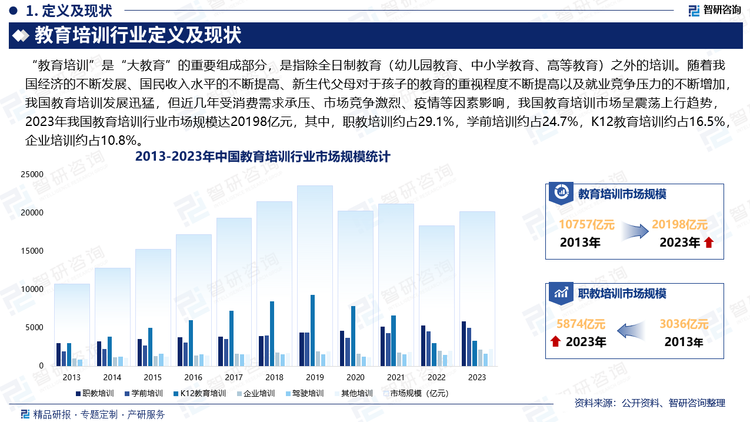 随着我国经济的不断发展、国民收入水平的不断提高、新生代父母对于孩子的教育的重视程度不断提高以及就业竞争压力的不断增加，我国教育培训发展迅猛，但近几年受消费需求承压、市场竞争激烈、疫情等因素影响，我国教育培训市场呈震荡上行趋势，2023年我国教育培训行业市场规模达20198亿元，其中，职教培训约占29.1%，学前培训约占24.7%，K12教育培训约占16.5%，企业培训约占10.8%。