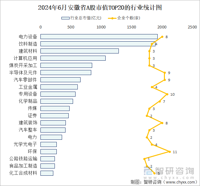 2024年6月安徽省A股上市企业数量排名前20的行业市值(亿元)统计图
