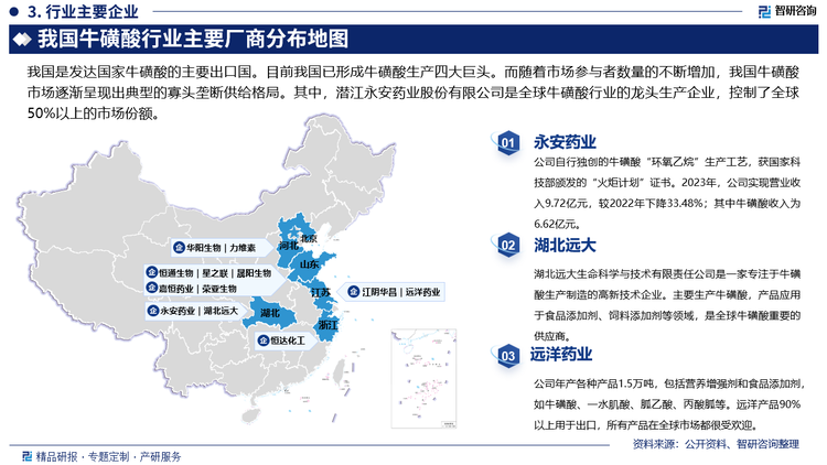 我国是发达国家牛磺酸的主要出口国。目前我国已形成牛磺酸生产四大巨头。而随着市场参与者数量的不断增加，我国牛磺酸市场逐渐呈现出典型的寡头垄断供给格局。其中，潜江永安药业股份有限公司是全球牛磺酸行业的龙头生产企业，控制了全球50%以上的市场份额。永安药业公司自行独创的牛磺酸“环氧乙烷”生产工艺，获国家科技部颁发的“火炬计划”证书。2023年，公司实现营业收入9.72亿元，较2022年下降33.48%；其中牛磺酸收入为6.62亿元。湖北远大生命科学与技术有限责任公司是一家专注于牛磺酸生产制造的高新技术企业。主要生产牛磺酸，产品应用于食品添加剂、饲料添加剂等领域，是全球牛磺酸重要的供应商。远洋药业公司年产各种产品1.5万吨，包括营养增强剂和食品添加剂，如牛磺酸、一水肌酸、胍乙酸、丙酸胍等。远洋产品90%以上用于出口，所有产品在全球市场都很受欢迎。