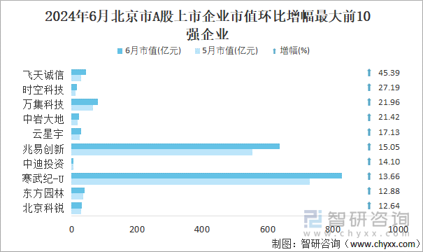 2024年6月北京市A股上市企业市值环比增幅最大前10强企业