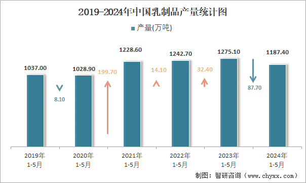 2019-2024年中国乳制品产量统计图
