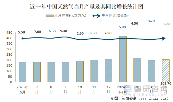 近一年中国天然气当月产量及其同比增长统计图