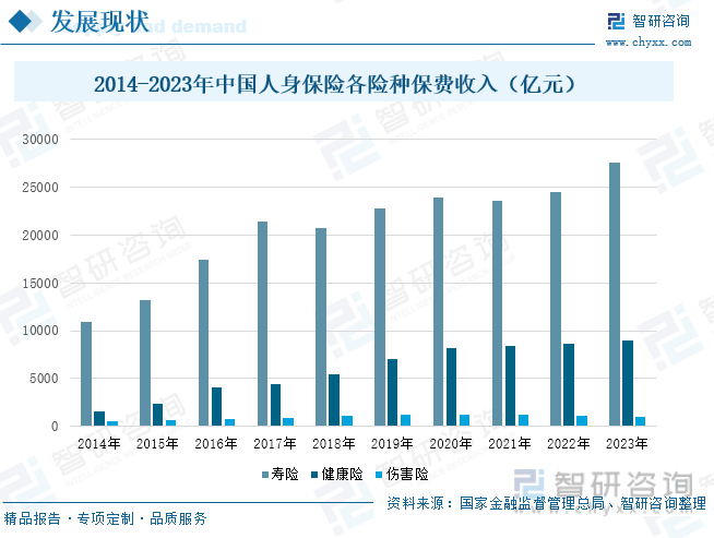 2014-2023年中国人身保险各险种保费收入（亿元）