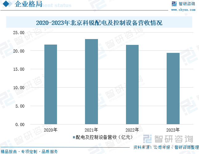 2020-2023年北京科锐配电及控制设备营收情况