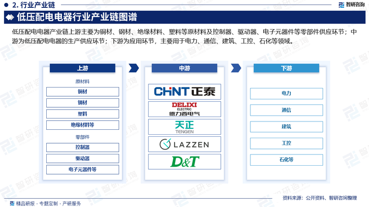 低壓配電電器產業(yè)鏈上游主要為銅材、鋼材、絕緣材料、塑料等原材料及控制器、驅動器、電子元器件等零部件供應環(huán)節(jié)。這些行業(yè)的技術工藝成熟、市場競爭充分、產品供應充足，能夠較好的滿足行業(yè)的生產經(jīng)營需求，為行業(yè)的可持續(xù)發(fā)展提供了重要保障；下游為應用領域，包括電力、通信、建筑、工控、石化等領域。隨著我國經(jīng)濟的不斷發(fā)展，近年來全社會用電量持續(xù)增長，除去中高壓設備本身的電能損耗外，全社會用電量的80%左右需要通過低壓電器元件進行通斷，由于每極/臺低壓元件所能通斷的功率是確定的，因此每年新增的用電量就需要有新的元件到末端通斷，再加上低壓元件7-8年就需要強制更新，由此可見，我國龐大且持續(xù)增長的全社會用電量，將為行業(yè)發(fā)展帶來強勁動力。