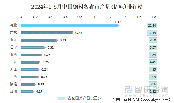 2024年1-5月中国钢材各省市产量排行榜