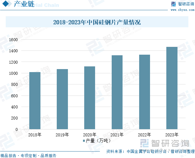 2018-2023年中国硅钢片产量情况
