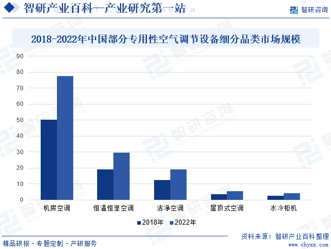 2018-2022年中国部分专用性空气调节设备细分品类市场规模