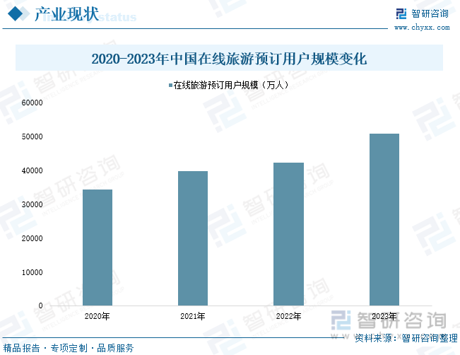 2020-2023年中国在线旅游预订用户规模变化