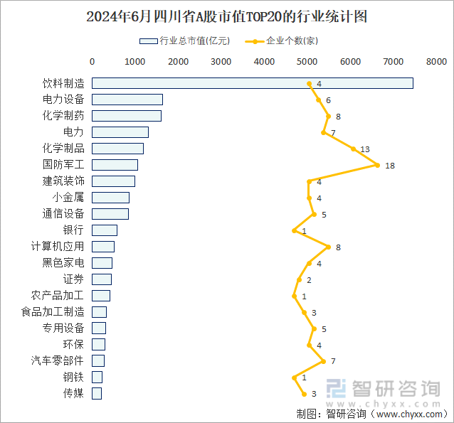 2024年6月四川省A股上市企业数量排名前20的行业市值(亿元)统计图