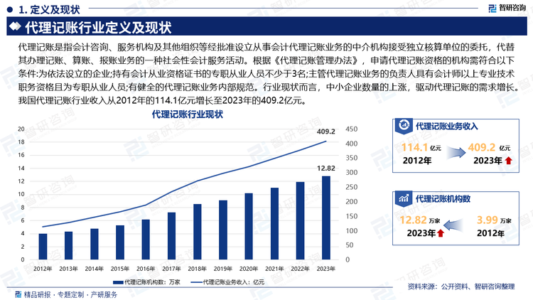 我国经济的持续发展，“互联网+”等新业态的涌现，大数据、人工智能、物联网等新兴技术的发展为我国企业发展注入活力，我国中小型企业数量不断增长。与此同时，会计工作在市场经济发展中所呈现的作用日趋增强。部分中小型企业为了成本的节约在公司中可能并不会设置专门的会计机构进行账务处理，这为代理记账行业提供发展机会。行业现状而言，中小企业数量的上涨，驱动代理记账的需求增长。我国代理记账行业收入从2012年的114.1亿元增长至2023年的409.2亿元。