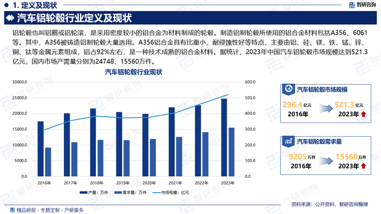 铝轮毂也叫铝圈或铝轮滚，顾名思义就是采用密度较小的铝合金为材料制成的轮毂。制造铝制轮毂所使用的铝合金材料包括A356、6061等。其中，A356被铸造铝制轮毂大量选用。A356铝合金具有比重小，耐侵蚀性好等特点，主要由铝、硅、镁、铁、锰、锌、铜、钛等金属元素组成，铝占92%左右，是一种技术成熟的铝合金材料。汽车铝轮毂产品中，根据其表面处理工艺，可以分为涂装轮、抛光轮、电镀轮、真空电镀轮等，每种轮毂各有其特点和适用范围。据统计，2023年中国汽车铝轮毂市场规模达到521.3亿元，国内市场产需量分别为24748、15560万件。