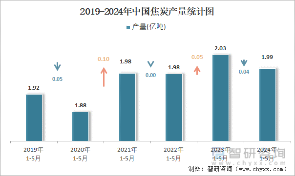 2019-2024年中国焦炭产量统计图