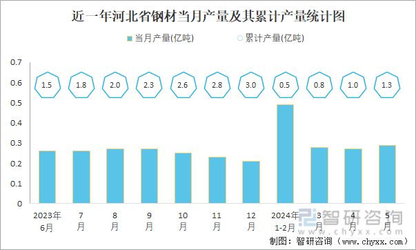 近一年河北省钢材当月产量及其同比增长统计图