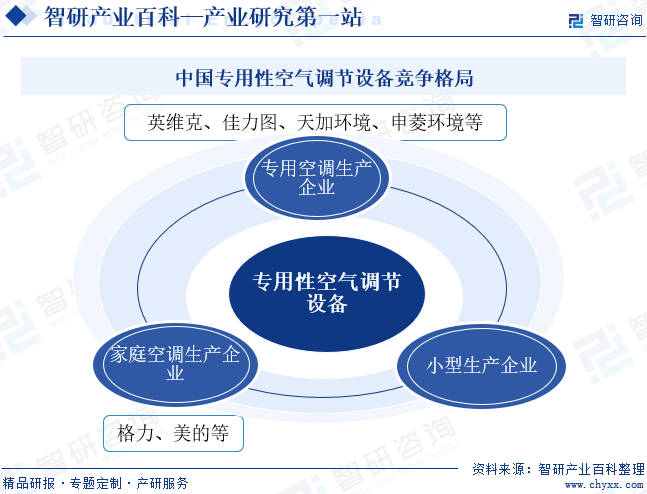 中国专用性空气调节设备竞争格局