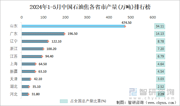 2024年1-5月中国石油焦各省市产量排行榜