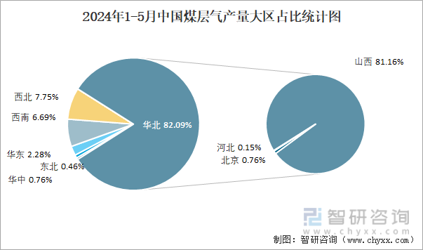 2024年1-5月中国煤层气产量大区占比统计图