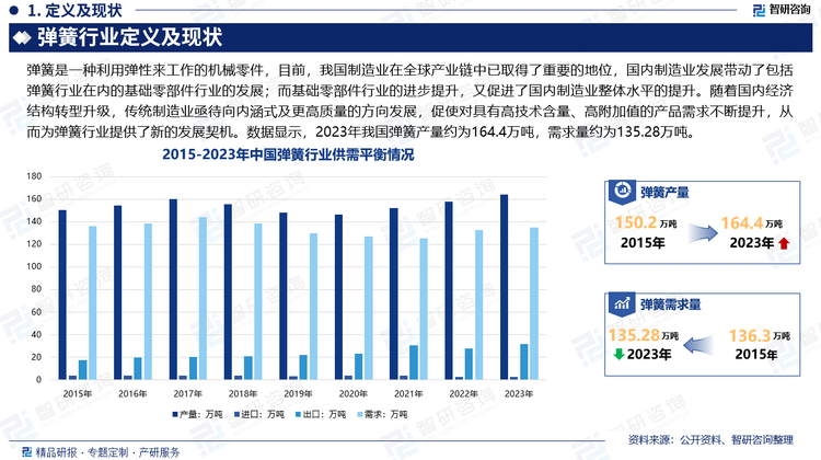 目前，我国制造业在全球产业链中已取得了重要的地位，国内制造业发展带动了包括弹簧行业在内的基础零部件行业的发展；而基础零部件行业的进步提升，又促进了国内制造业整体水平的提升。随着国内经济结构转型升级，传统制造业亟待向内涵式及更高质量的方向发展，促使对具有高技术含量、高附加值的产品需求不断提升，从而为弹簧行业提供了新的发展契机。数据显示，2023年我国弹簧产量约为164.4万吨，需求量约为135.28万吨。