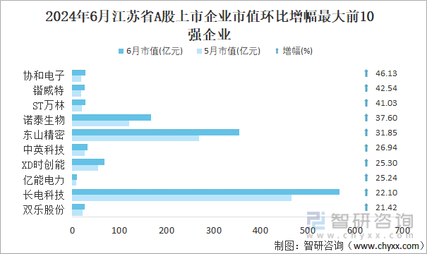 2024年6月江苏省A股上市企业市值环比增幅最大前10强企业