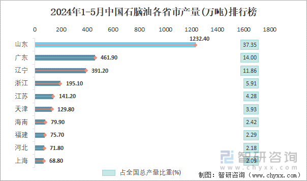 2024年1-5月中国石脑油各省市产量排行榜