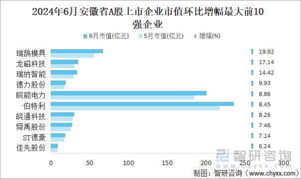 2024年6月安徽省A股上市企业市值环比增幅最大前10强企业