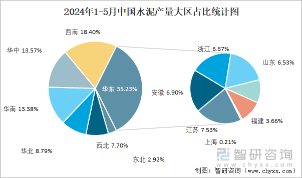 2024年1-5月中国水泥产量大区占比统计图