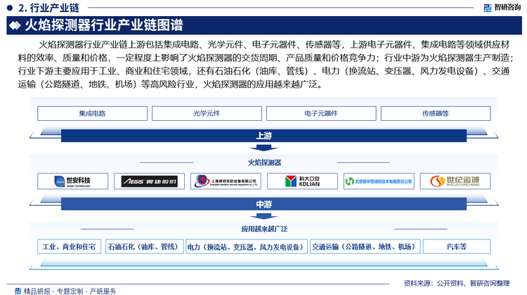 火焰探测器行业产业链上游包括集成电路、光学元件、电子元器件、传感器等，上游电子元器件、集成电路等领域供应材料的效率、质量和价格，一定程度上影响了火焰探测器的交货周期、产品质量和价格竞争力；行业中游为火焰探测器生产制造；行业下游主要应用于工业、商业和住宅领域，还有石油石化（油库、管线）、电力（换流站、变压器、风力发电设备）、交通运输（公路隧道、地铁、机场）、等高风险行业，火焰探测器的应用越来越广泛。