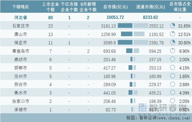 2024年6月河北省各地级行政区A股上市企业情况统计表