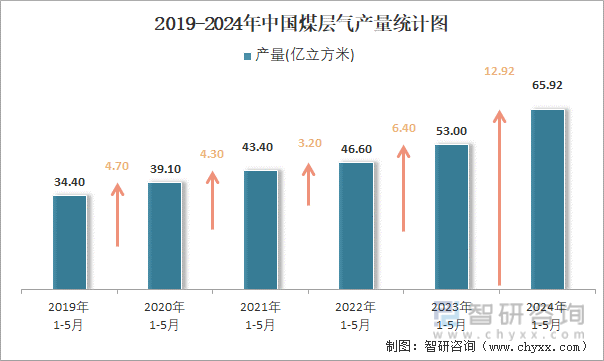 2019-2024年中国煤层气产量统计图