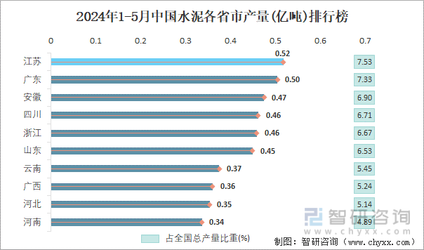 2024年1-5月中国水泥各省市产量排行榜