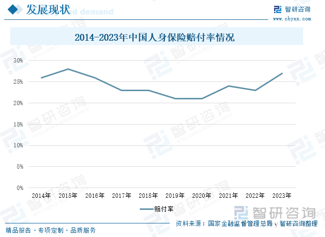2014-2023年中国人身保险赔付率情况