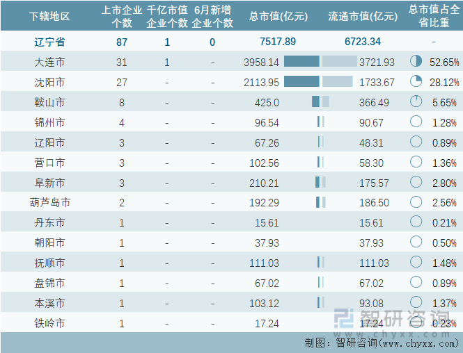 2024年6月辽宁省各地级行政区A股上市企业情况统计表