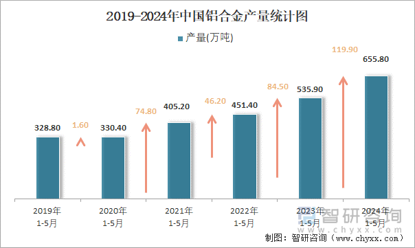 2019-2024年中国铝合金产量统计图