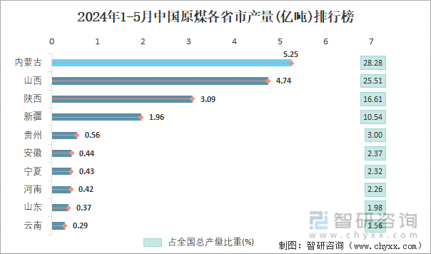 2024年1-5月中国原煤各省市产量排行榜
