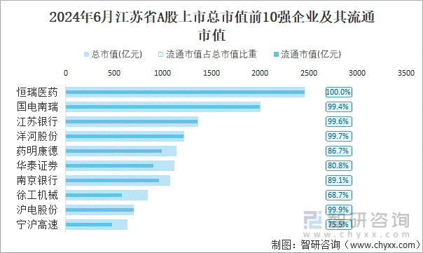 2024年6月江苏省A股上市总市值前10强企业及其流通市值