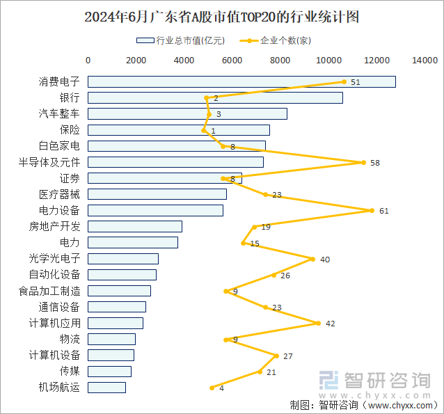 2024年6月广东省A股上市企业数量排名前20的行业市值(亿元)统计图