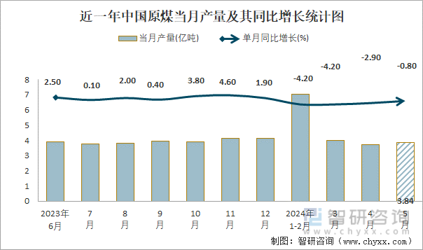 近一年中国原煤当月产量及其同比增长统计图