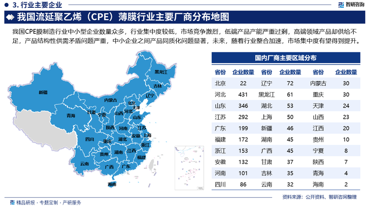 我国CPE膜制造行业中小型企业数量众多，行业集中度较低，市场竞争激烈，低端产品产能严重过剩，高端领域产品却供给不足，产品结构性供需矛盾问题严重，中小企业之间产品同质化问题显著，未来，随着行业整合加速，市场集中度有望得到提升。