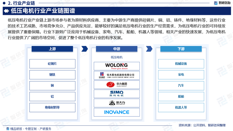 低壓電機(jī)行業(yè)產(chǎn)業(yè)鏈上游市場(chǎng)參與者為原材料供應(yīng)商，主要為中游生產(chǎn)商提供硅鋼片、銅、鋁、鑄件、絕緣材料等，這些行業(yè)的技術(shù)工藝成熟、市場(chǎng)競(jìng)爭(zhēng)充分、產(chǎn)品供應(yīng)充足，能夠較好的滿足低壓電機(jī)行業(yè)的生產(chǎn)經(jīng)營(yíng)需求，為低壓電機(jī)行業(yè)的可持續(xù)發(fā)展提供了重要保障。行業(yè)下游則廣泛應(yīng)用于煤炭、石油、化工等行業(yè)的水泵、風(fēng)機(jī)、皮帶機(jī)、絞車等各類機(jī)械中，相關(guān)產(chǎn)業(yè)的快速發(fā)展，為低壓電機(jī)行業(yè)提供了廣闊的市場(chǎng)空間，促進(jìn)了整個(gè)低壓電機(jī)行業(yè)的有序發(fā)展。