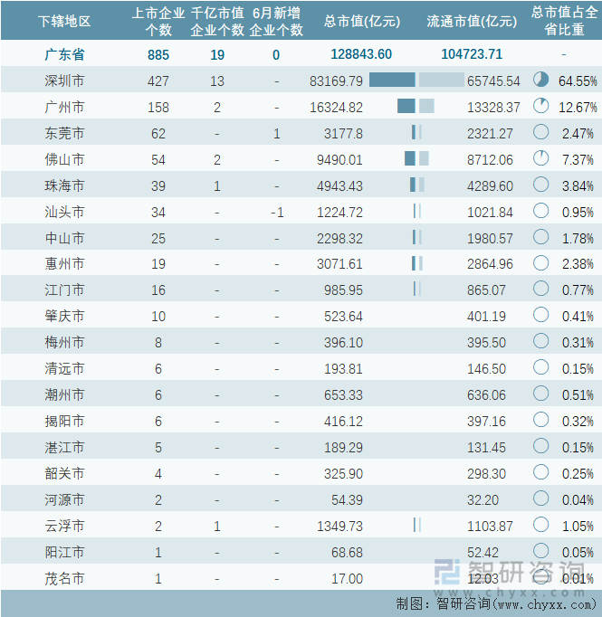 2024年6月广东省各地级行政区A股上市企业情况统计表