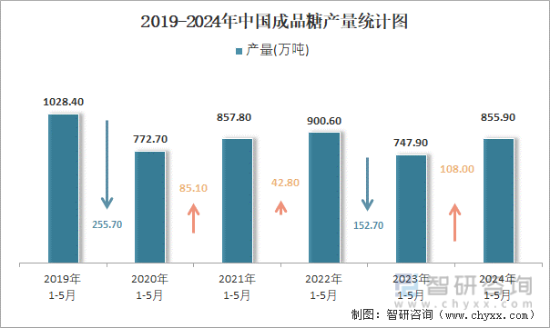 2019-2024年中国成品糖产量统计图