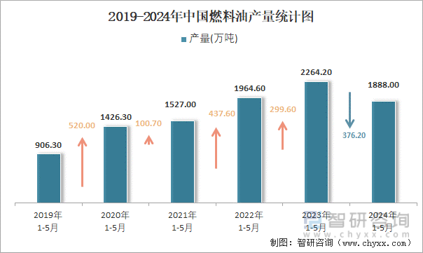 2019-2024年中国燃料油产量统计图