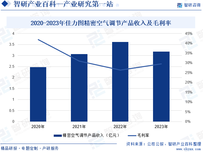 2020-2023年佳力图精密空气调节产品收入及毛利率