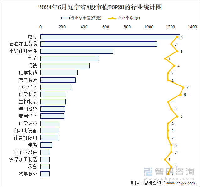 2024年6月辽宁省A股上市企业数量排名前20的行业市值(亿元)统计图