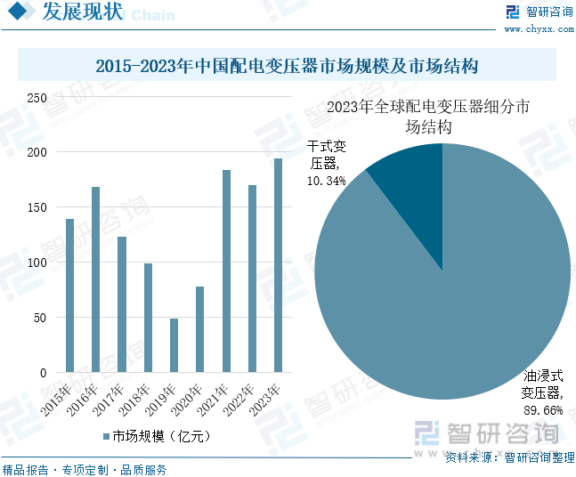 2015-2023年中国配电变压器市场规模及市场结构
