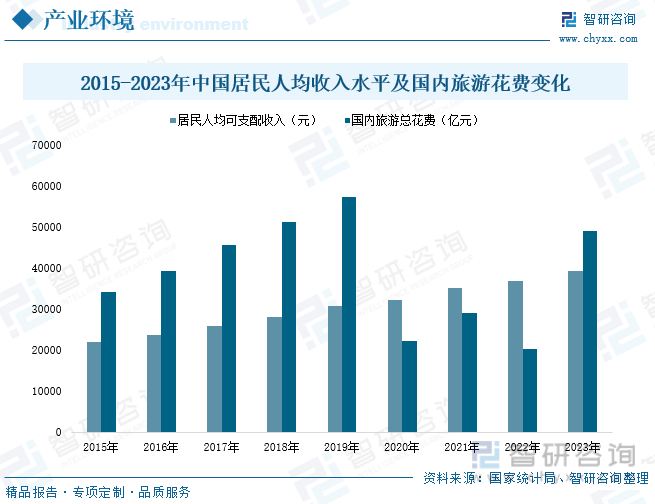 2015-2023年中国居民人均收入水平及国内旅游花费变化