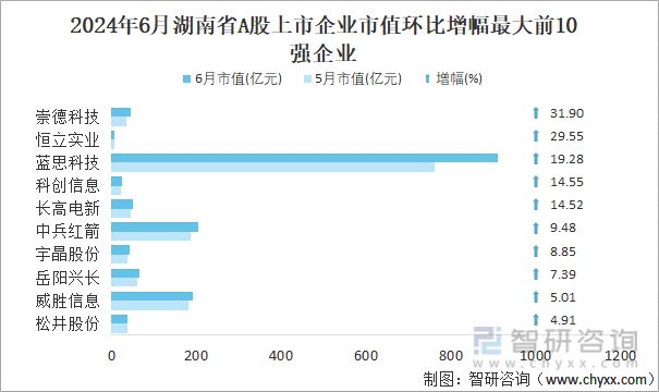2024年6月湖南省A股上市企业市值环比增幅最大前10强企业